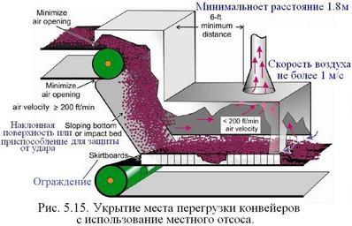 Обеспыливание_2012_Рис._5.15._Укрытие_места_перегрузки_конвейеров_с_использование_местного_отсоса.JPG