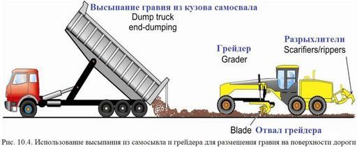 Обеспыливание_2012_Рис._10.4._Размещения_гравия_на_поверхности_дороги_после_высыпания.jpg