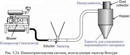 Обеспыливание_2012_Рис._5.24._Пневмотранспортная_система,_использующая_эжектор_Вентури.jpg
