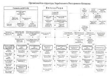 Organizational structure of The Ukrainian Registered Cossacks, 1-Jan-2008.jpg