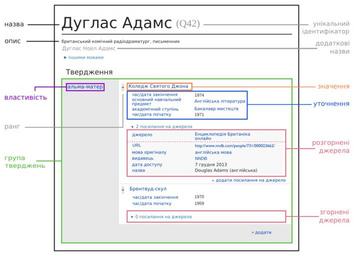 Datamodel in Wikidata uk.svg