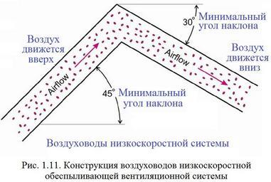 Обеспыливание_2012_Рис._01.11._Конструкция_воздуховодов_низкоскоростной_обеспыливающей_системы.jpg