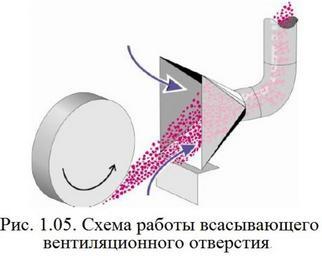 Обеспыливание_2012_Рис._01.05._Схема_работы_всасывающего_вентиляционного_отверстия.jpg