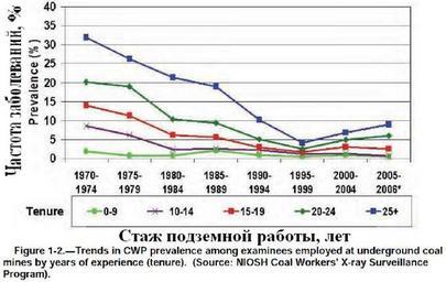 Обеспыливание_при_добыче_угля_в_шахах_США._Фиг._1.2_Частота_обнаружения_пневмокониоза_в_зависимости_от_стажа_работы_шахтёра.jpg