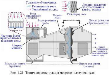 Обеспыливание_2012_Рис._01.21._Типичная_конструкция_мокрого_пылеуловителя.JPG