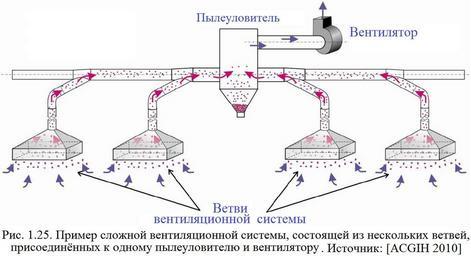 Обеспыливание_2012_Рис._01.25._Пример_сложной_вентиляционной_системы,_состоящей_из_нескольких_ветвей..jpg