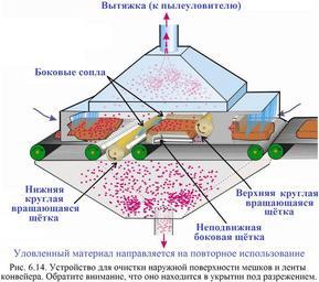 Обеспыливание_2012_Рис._Рис._6._14._Устройство_для_очистки_мешков_и_ленты_транспортёра.jpg