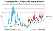 Invandrare utvandrare Sverige 1851-2008 procent.svg