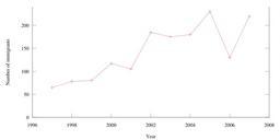 Peru-immigration-stats.svg