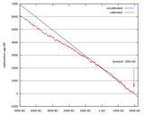 Radiocarbon dating calibration.svg