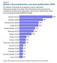 Census-2000-Data-Top-US-Ancestries_es.svg