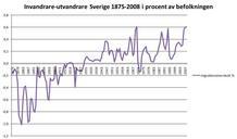 Migrationsoverskott Sverige 1875-2008 procent.svg